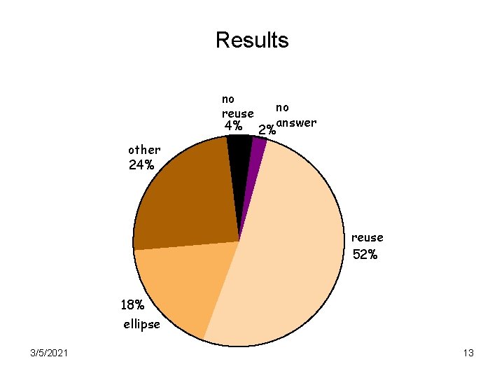 Results no no reuse 4% 2%answer other 24% reuse 52% 18% ellipse 3/5/2021 13