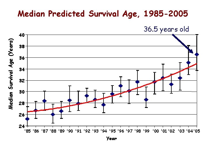 Median Predicted Survival Age, 1985 -2005 36. 5 years old Median Survival Age (Years)