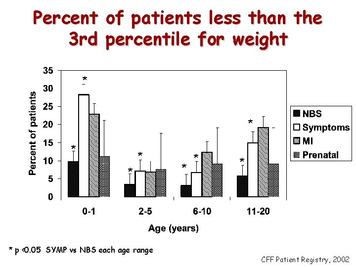 Percent 3 rd of patients less than the percentile for weight * * *