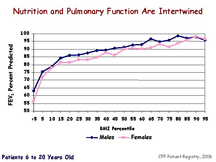 Nutrition and Pulmonary Function Are Intertwined 100 FEV 1 Percent Predicted 95 90 85