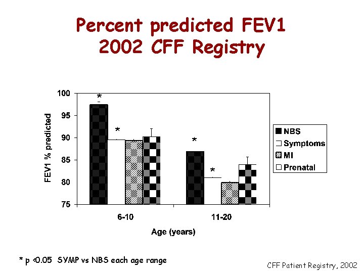 Percent predicted FEV 1 2002 CFF Registry * * * p <0. 05 SYMP