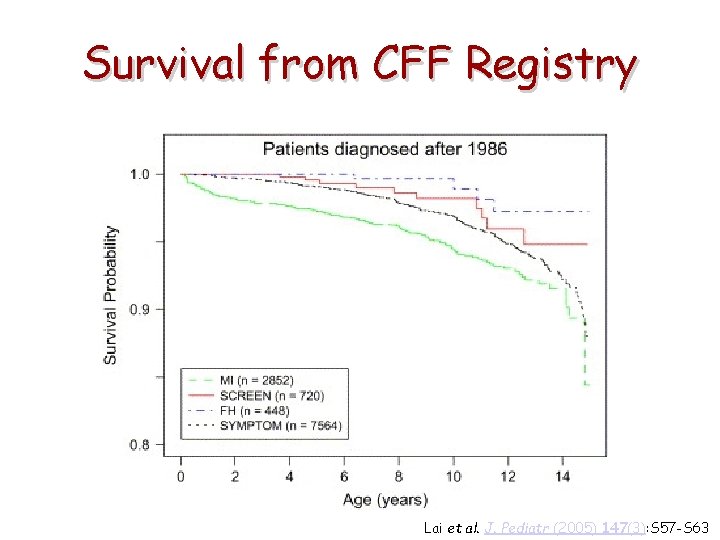 Survival from CFF Registry Lai et al. J. Pediatr (2005) 147(3): S 57 -S