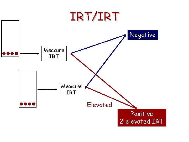 IRT/IRT Negative Measure IRT Elevated Positive 2 elevated IRT 