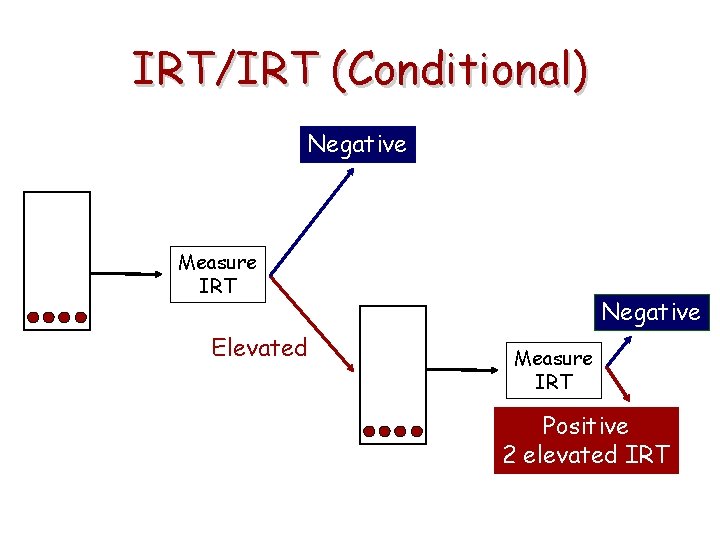 IRT/IRT (Conditional) Negative Measure IRT Elevated Negative Measure IRT Positive 2 elevated IRT 