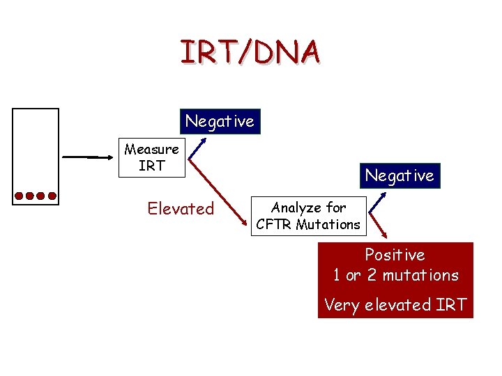 IRT/DNA Negative Measure IRT Elevated Negative Analyze for CFTR Mutations Positive 1 or 2