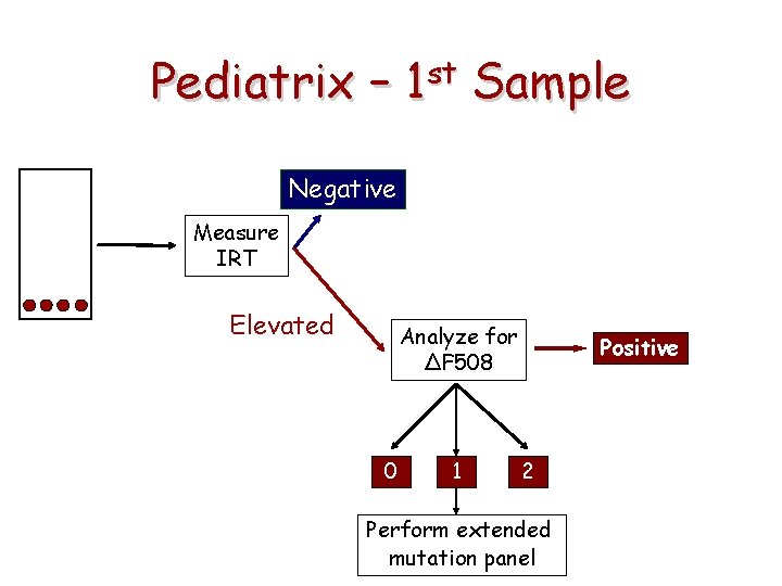 Pediatrix – 1 st Sample Negative Measure IRT Elevated Analyze for ΔF 508 0