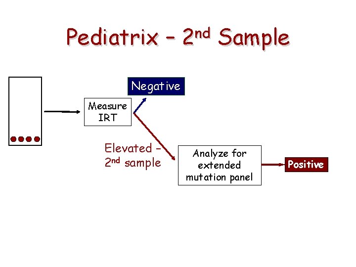 Pediatrix – 2 nd Sample Negative Measure IRT Elevated – 2 nd sample Analyze
