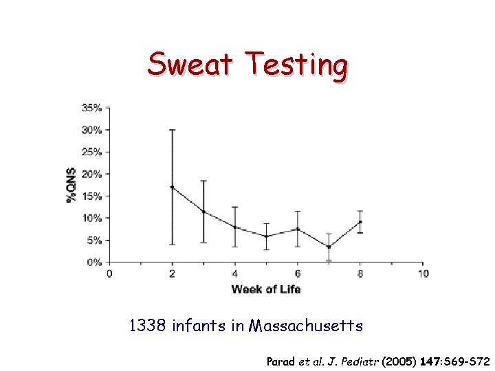 Sweat Testing 1338 infants in Massachusetts Parad et al. J. Pediatr (2005) 147: S