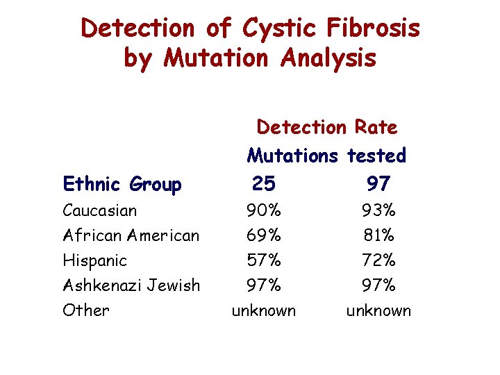 Detection of Cystic Fibrosis by Mutation Analysis Ethnic Group Detection Rate Mutations tested 25