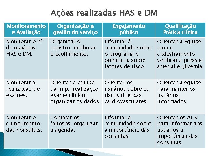 Ações realizadas HAS e DM Monitoramento e Avaliação Organização e gestão do serviço Engajamento