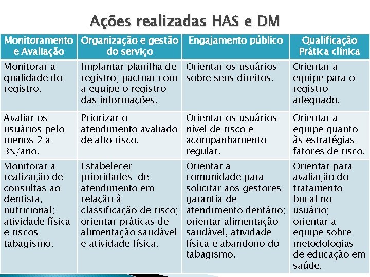 Ações realizadas HAS e DM Monitoramento Organização e gestão e Avaliação do serviço Engajamento