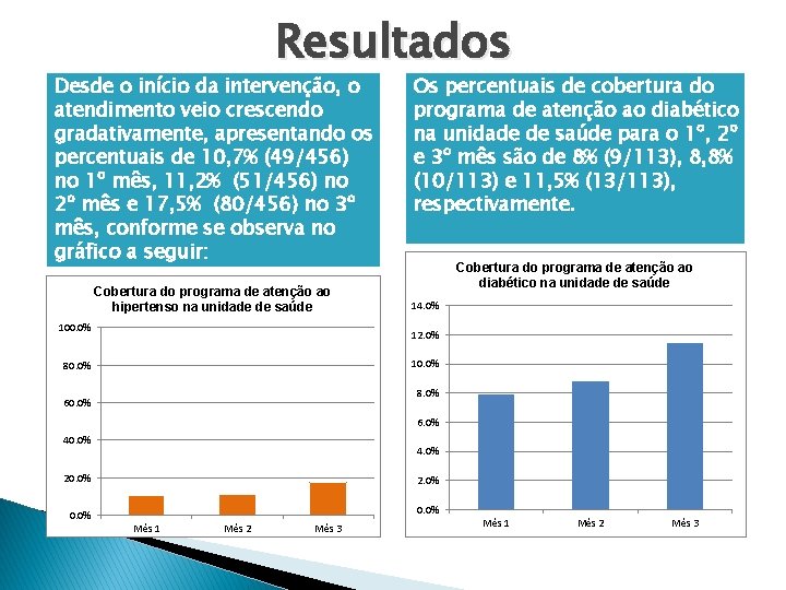 Resultados Desde o início da intervenção, o atendimento veio crescendo gradativamente, apresentando os percentuais