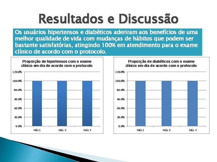 Resultados e Discussão Os usuários hipertensos e diabéticos aderiram aos benefícios de uma melhor