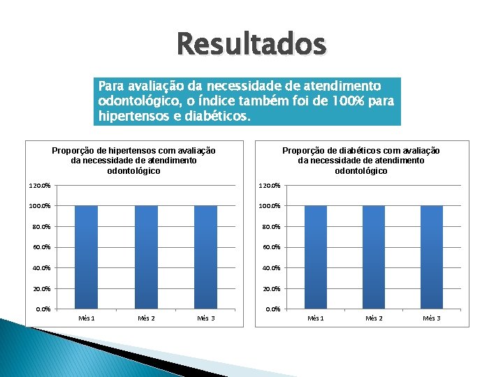 Resultados Para avaliação da necessidade de atendimento odontológico, o índice também foi de 100%