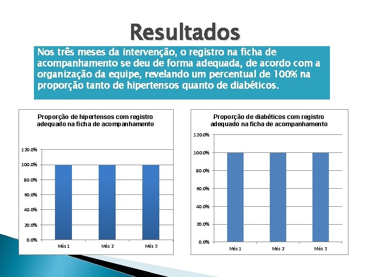 Resultados Nos três meses da intervenção, o registro na ficha de acompanhamento se deu