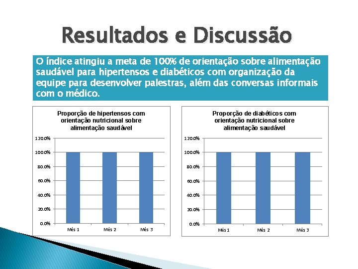 Resultados e Discussão O índice atingiu a meta de 100% de orientação sobre alimentação