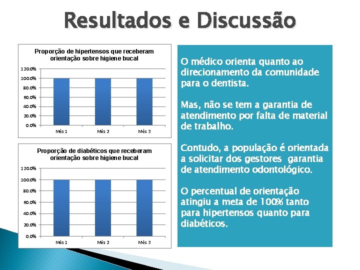 Resultados e Discussão Proporção de hipertensos que receberam orientação sobre higiene bucal 120. 0%