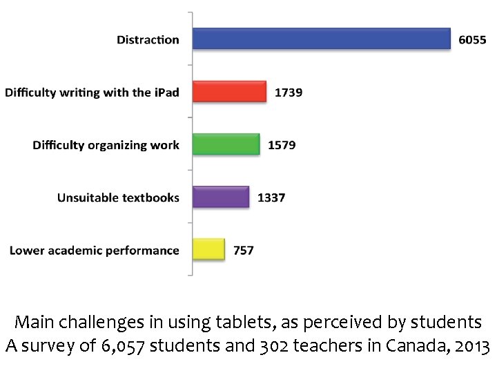 Main challenges in using tablets, as perceived by students A survey of 6, 057