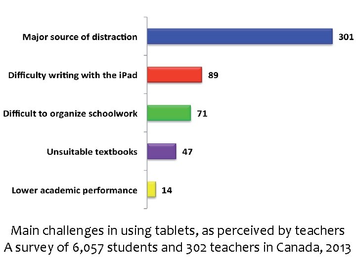 Tablets in the classroom Exploring challenges and benefits
