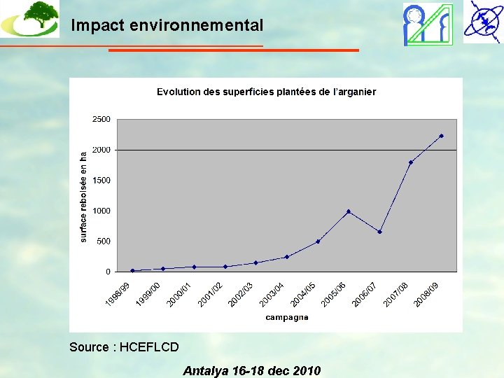 Impact environnemental Source : HCEFLCD Antalya 16 -18 dec 2010 