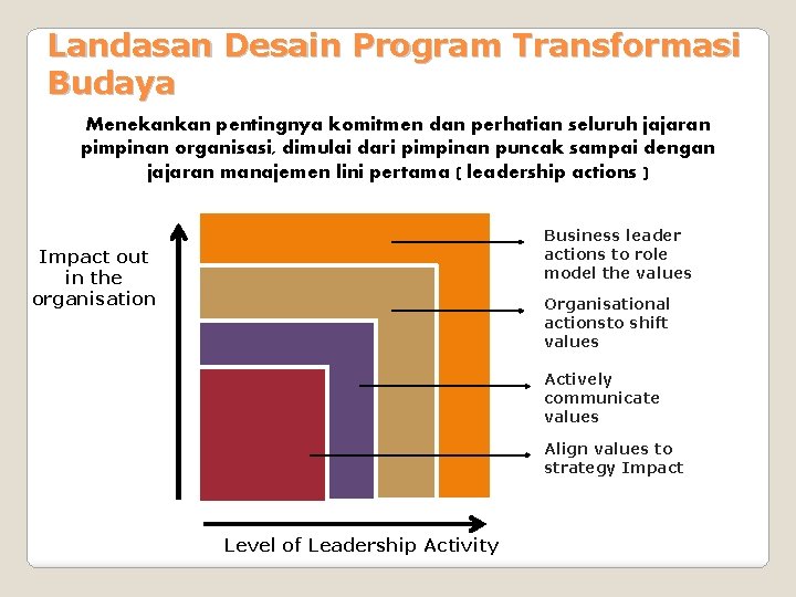 Landasan Desain Program Transformasi Budaya Menekankan pentingnya komitmen dan perhatian seluruh jajaran pimpinan organisasi,