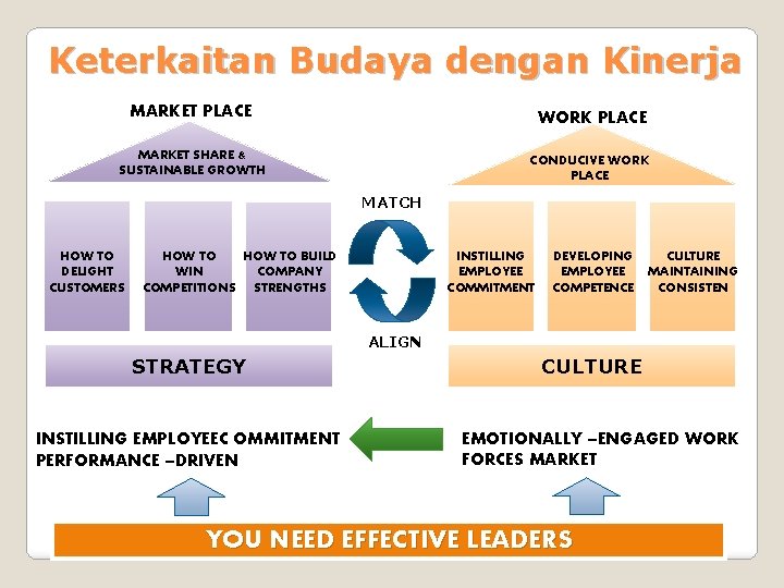 Keterkaitan Budaya dengan Kinerja MARKET PLACE WORK PLACE MARKET SHARE & SUSTAINABLE GROWTH CONDUCIVE