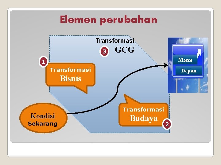 Elemen perubahan Transformasi 3 GCG Masa 1 Transformasi Depan Bisnis Kondisi Sekarang Transformasi Budaya