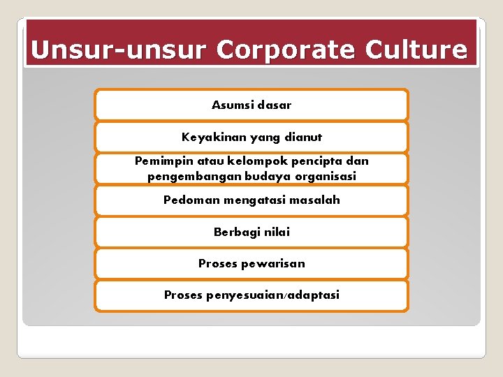 Unsur-unsur Corporate Culture Asumsi dasar Keyakinan yang dianut Pemimpin atau kelompok pencipta dan pengembangan
