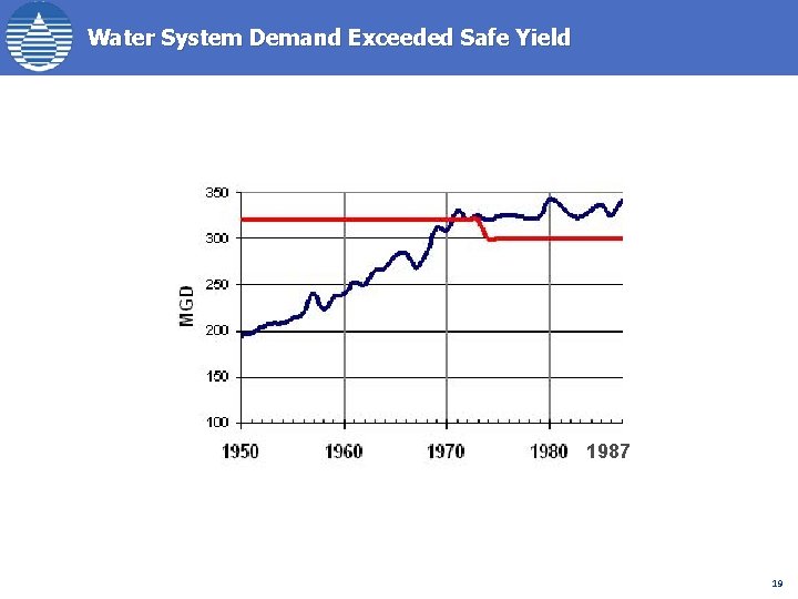 Water System Demand Exceeded Safe Yield 1987 19 