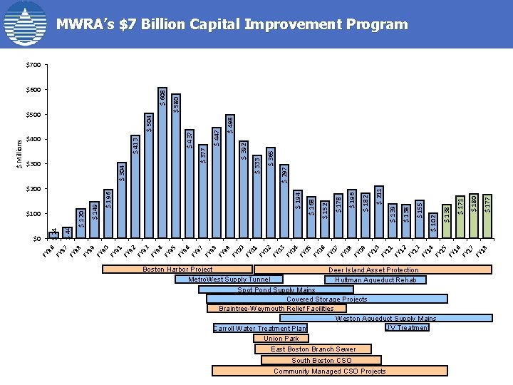 MWRA’s $7 Billion Capital Improvement Program $ 177 $ 180 $ 171 $ 138