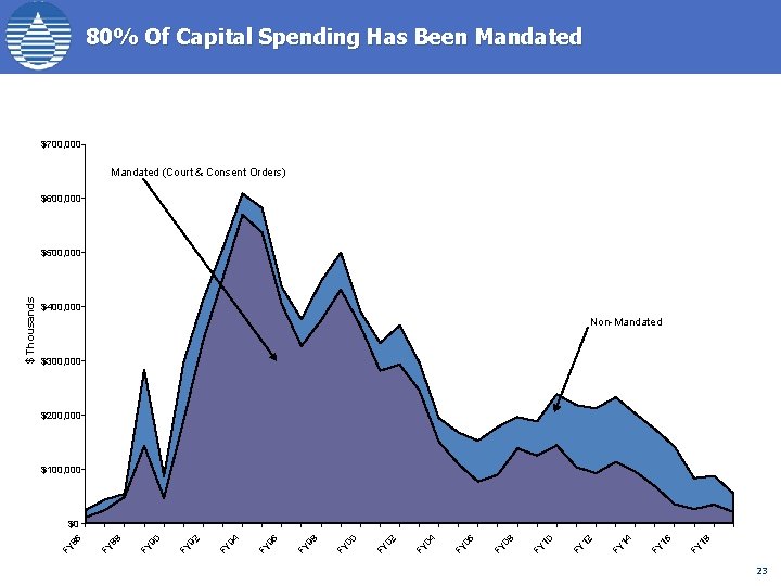 80% Of Capital Spending Has Been Mandated $700, 000 Mandated (Court & Consent Orders)