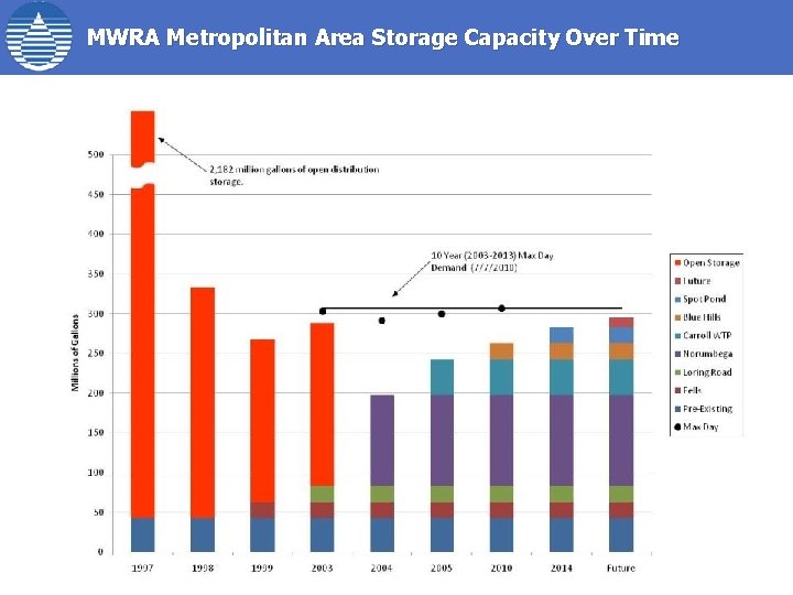 MWRA Metropolitan Area Storage Capacity Over Time 