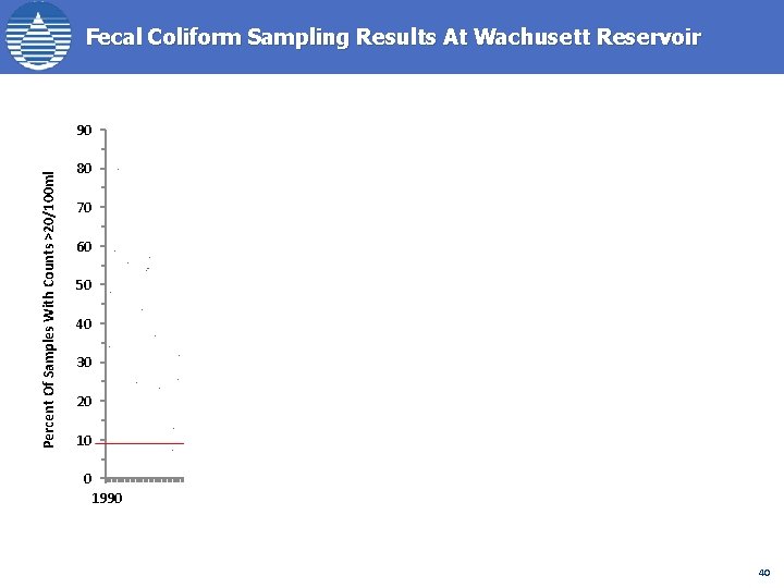 Fecal Coliform Sampling Results At Wachusett Reservoir Percent Of Samples With Counts >20/100 ml