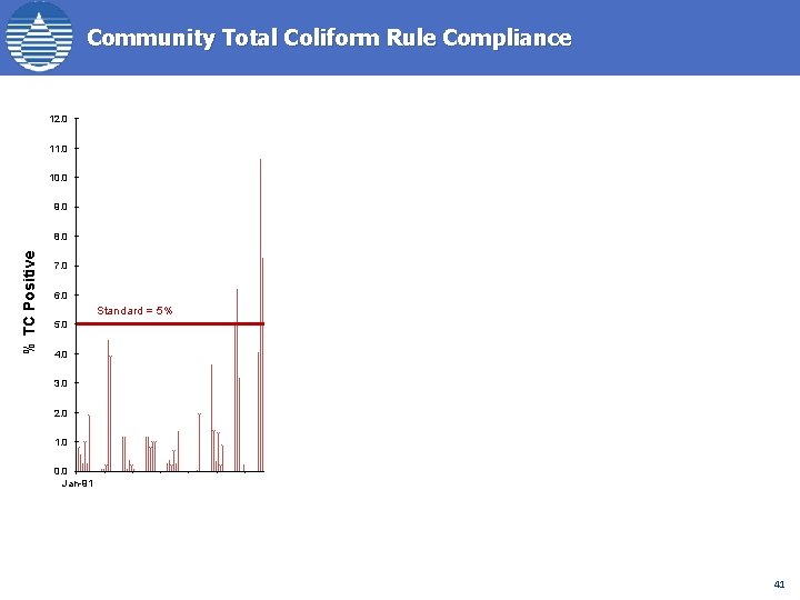 Community Total Coliform Rule Compliance 12. 0 11. 0 10. 0 9. 0 %