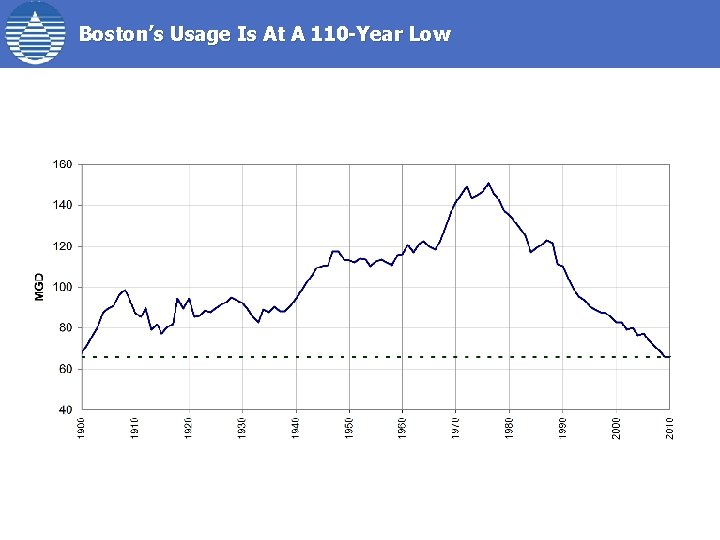 Boston’s Usage Is At A 110 -Year Low 