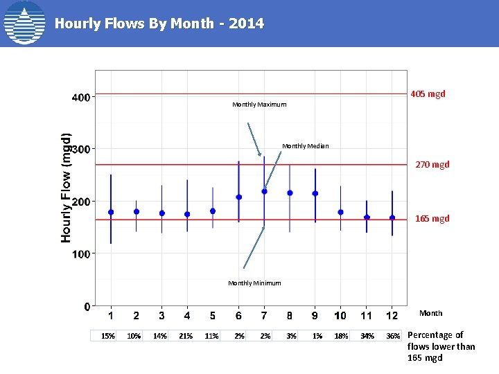 Hourly Flows By Month - 2014 405 mgd Monthly Maximum Monthly Median 270 mgd