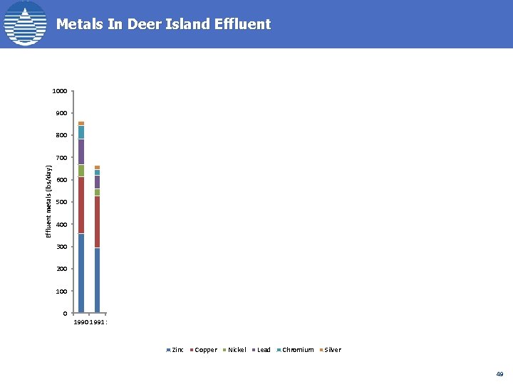Metals In Deer Island Effluent 1000 900 800 Effluent metals (lbs/day) 700 600 500