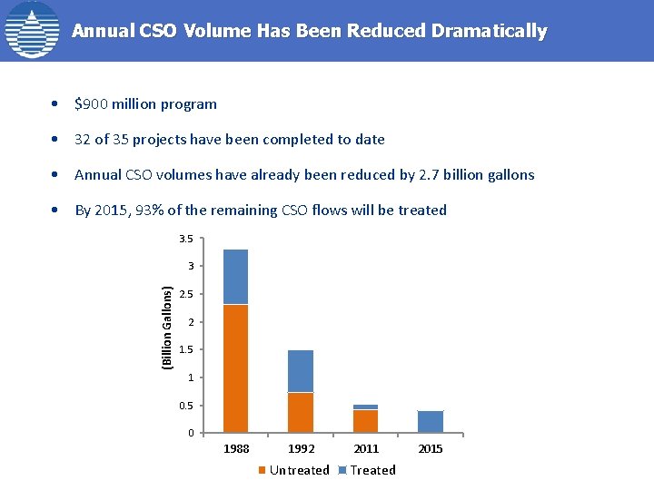 Annual CSO Volume Has Been Reduced Dramatically • $900 million program • 32 of