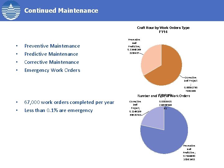 Continued Maintenance Craft Hour by Work Orders Type FY 14 • • Preventive Maintenance