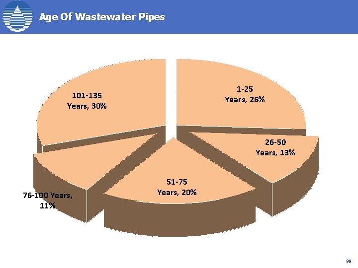 Age Of Wastewater Pipes 1 -25 Years, 26% 101 -135 Years, 30% 26 -50