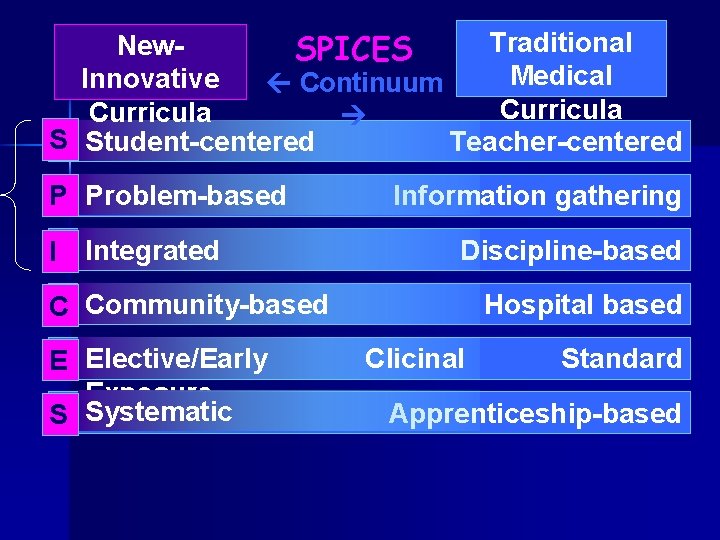 Traditional New. SPICES Medical Innovative Continuum Curricula S Student-centered Teacher-centered P Problem-based I Integrated