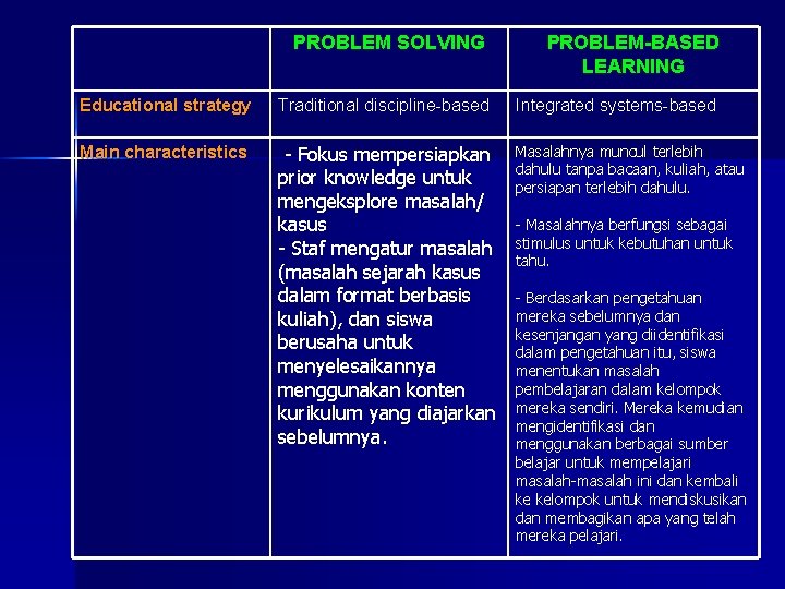 PROBLEM SOLVING PROBLEM-BASED LEARNING Educational strategy Traditional discipline-based Integrated systems-based Main characteristics - Fokus