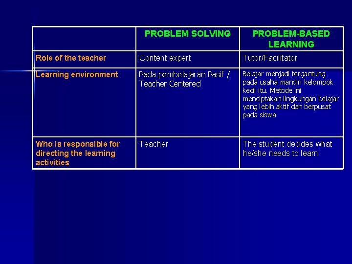 PROBLEM SOLVING PROBLEM-BASED LEARNING Role of the teacher Content expert Tutor/Facilitator Learning environment Pada