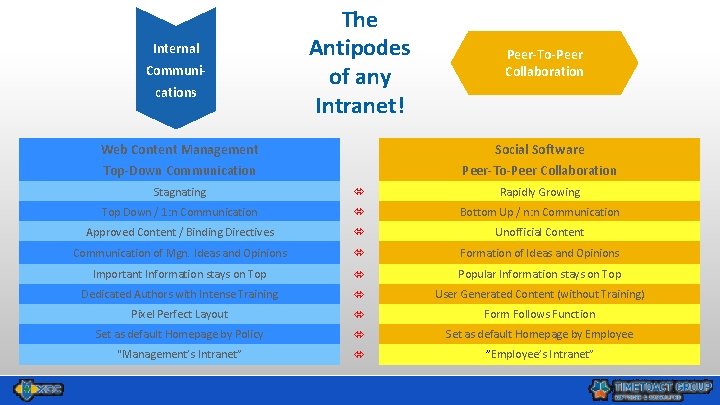 Internal Communications The Antipodes of any Intranet! Web Content Management Top-Down Communication Peer-To-Peer Collaboration