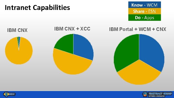 Intranet Capabilities IBM CNX + XCC Know - WCM Share - ESN Do -
