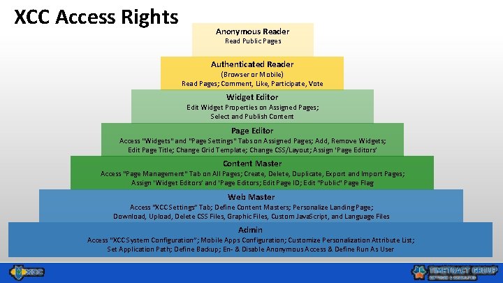 XCC Access Rights Anonymous Reader Read Public Pages Authenticated Reader (Browser or Mobile) Read