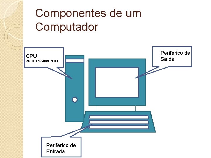 Componentes de um Computador CPU PROCESSAMENTO Periférico de Entrada Periférico de Saída 