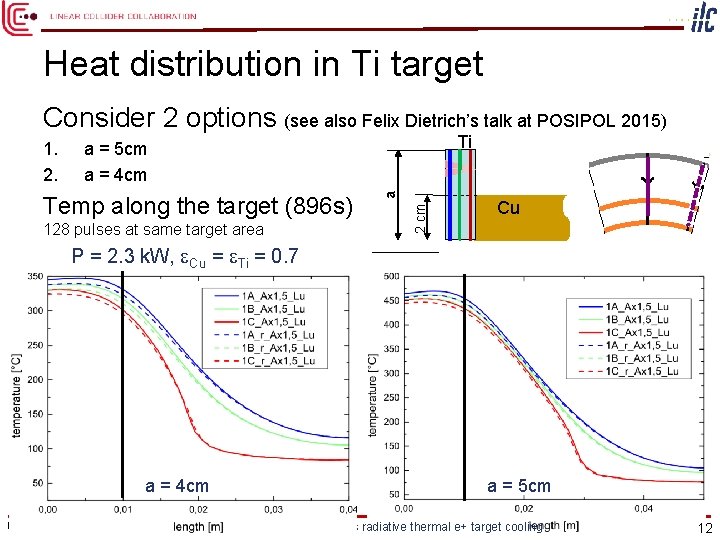 Heat distribution in Ti target Consider 2 options (see also Felix Dietrich’s talk at