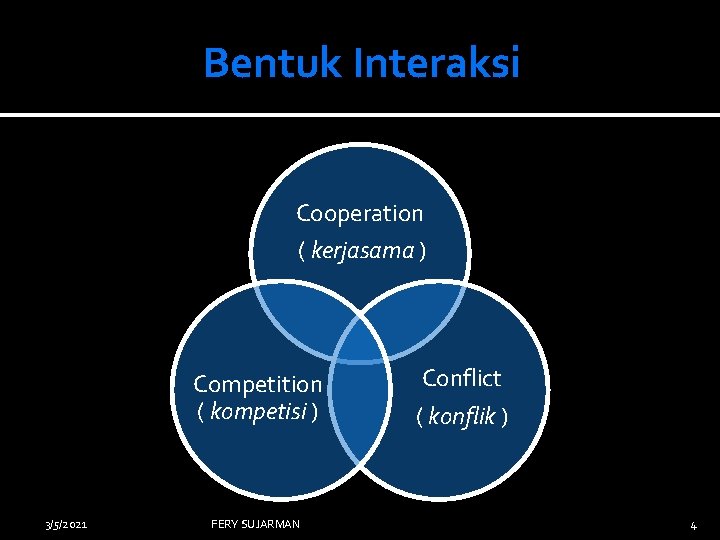 Bentuk Interaksi Cooperation ( kerjasama ) Competition ( kompetisi ) 3/5/2021 FERY SUJARMAN Conflict
