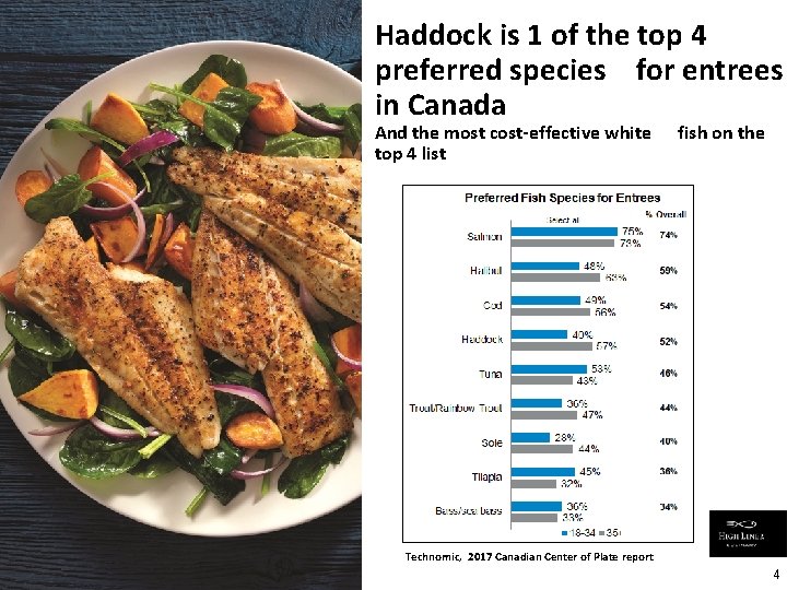 Haddock is 1 of the top 4 preferred species for entrees in Canada And